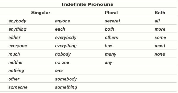 indefinite-pronouns-2